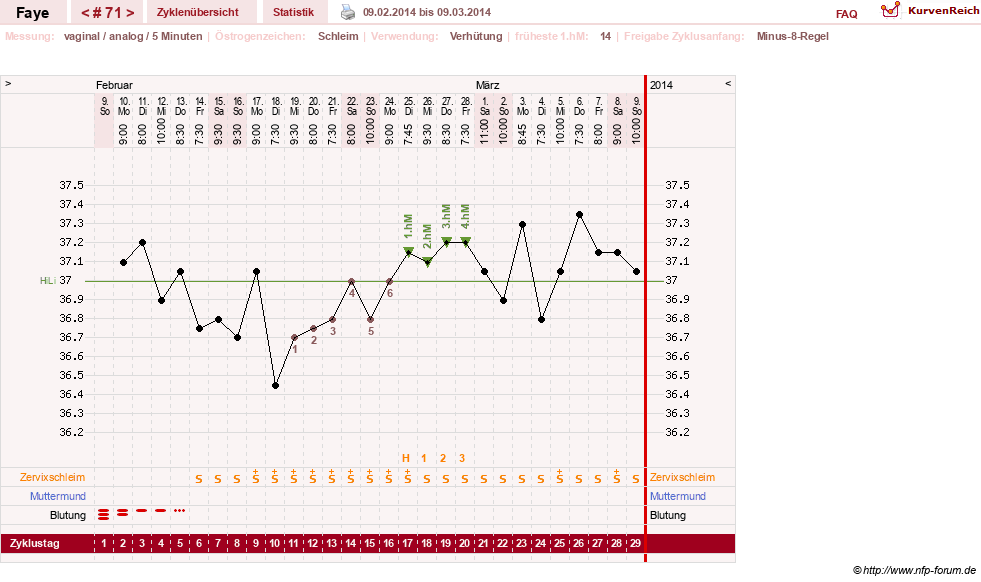 NFP-Kurve User #7798