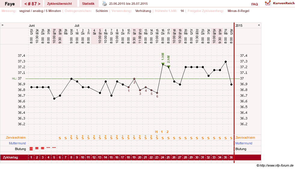 NFP-Kurve User #7798