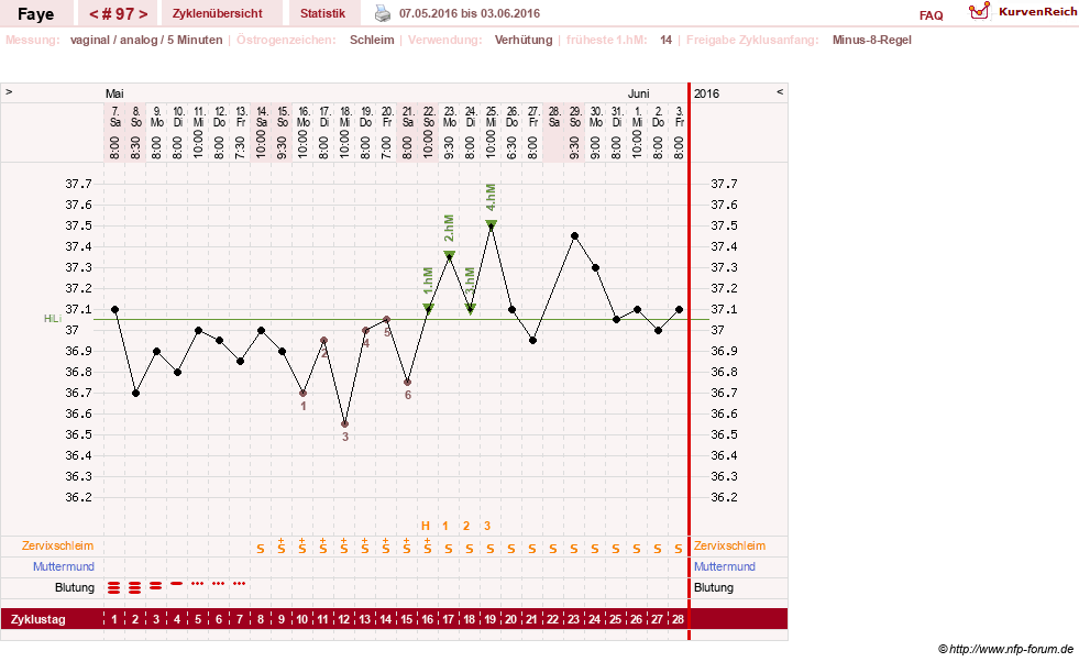 NFP-Kurve User #7798