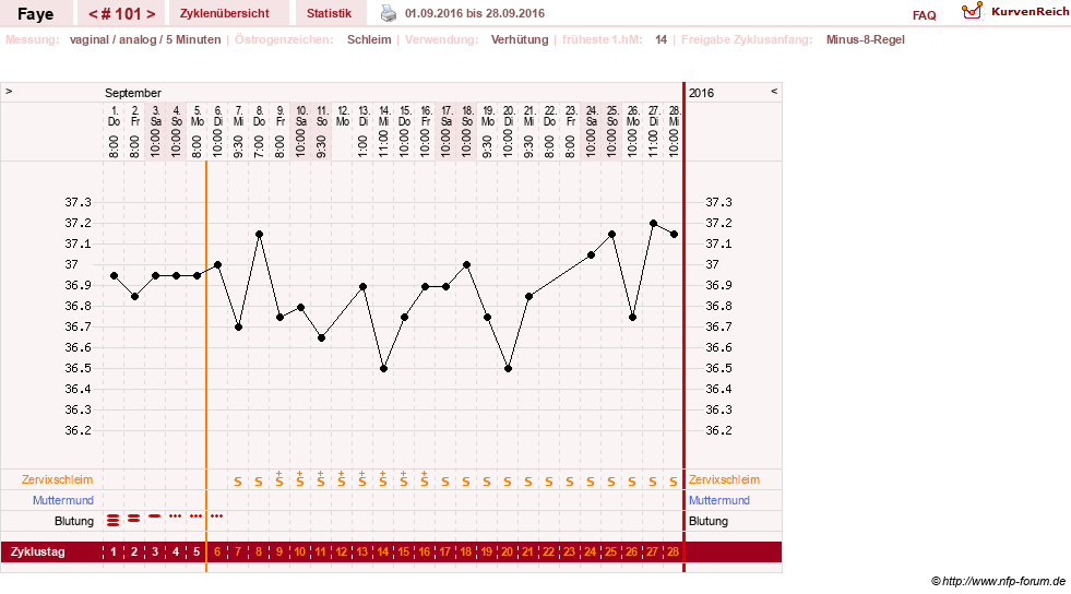 NFP-Kurve User #7798