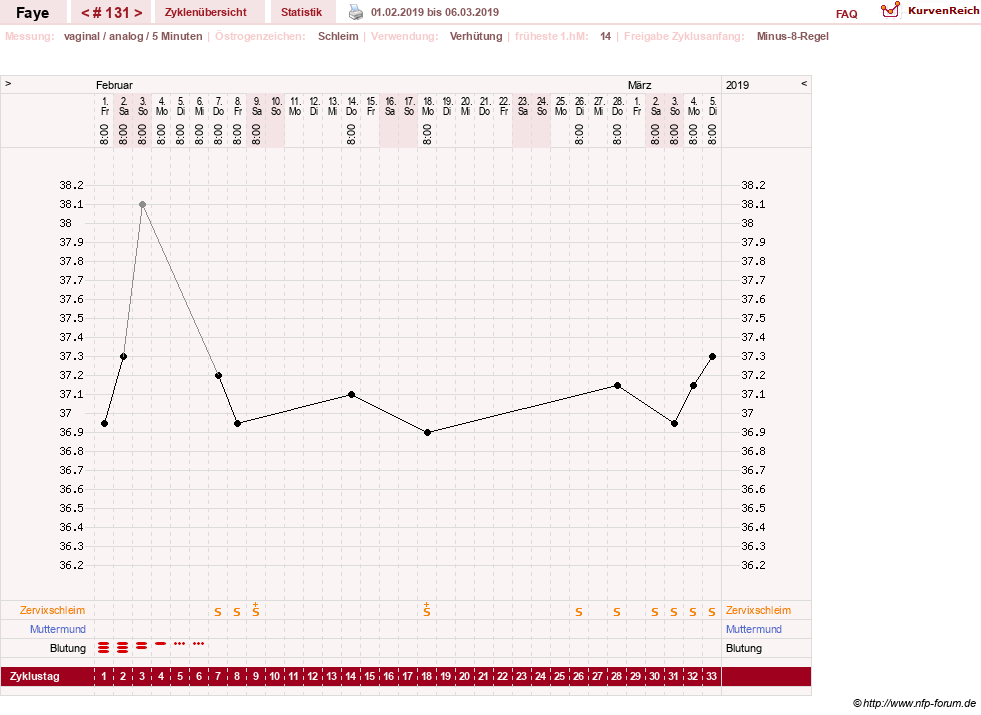 NFP-Kurve User #7798