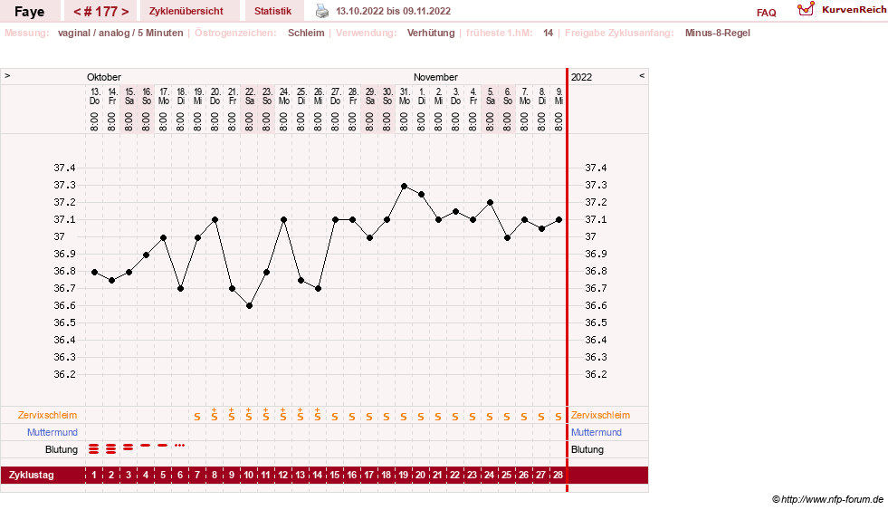 NFP-Kurve User #7798