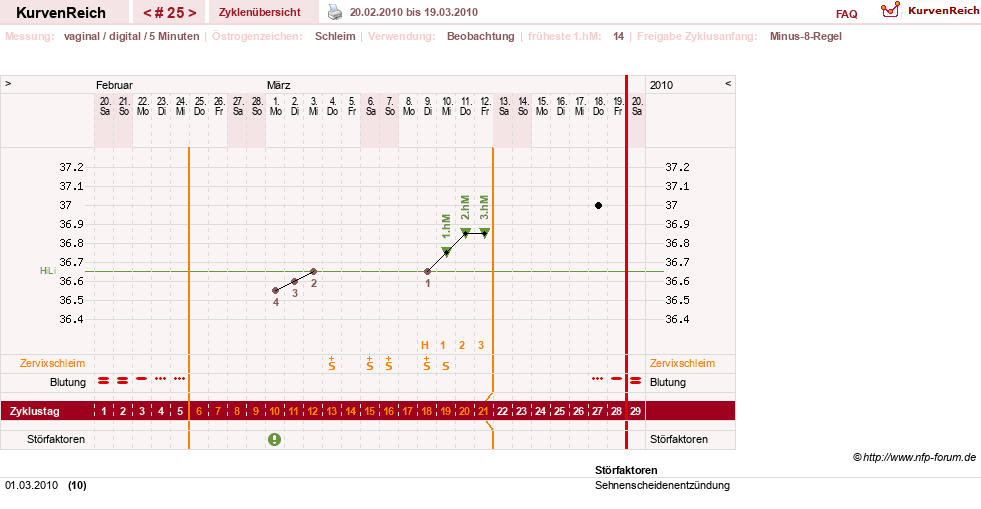NFP-Kurve User #7842