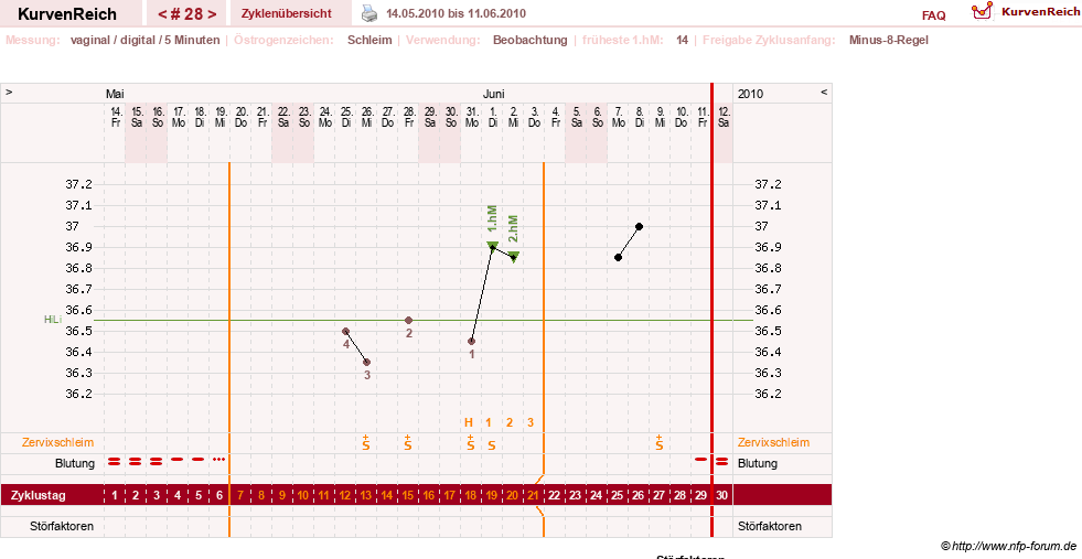NFP-Kurve User #7842
