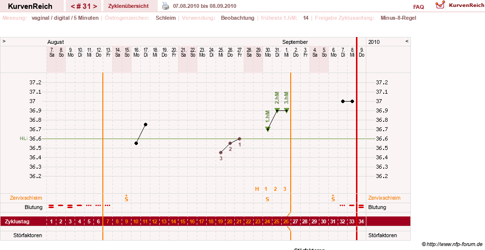 NFP-Kurve User #7842