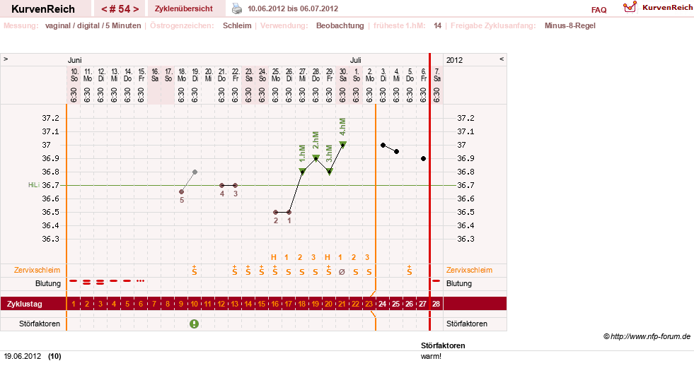 NFP-Kurve User #7842