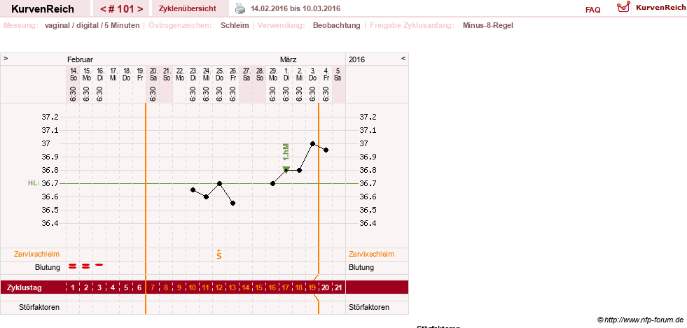 NFP-Kurve User #7842