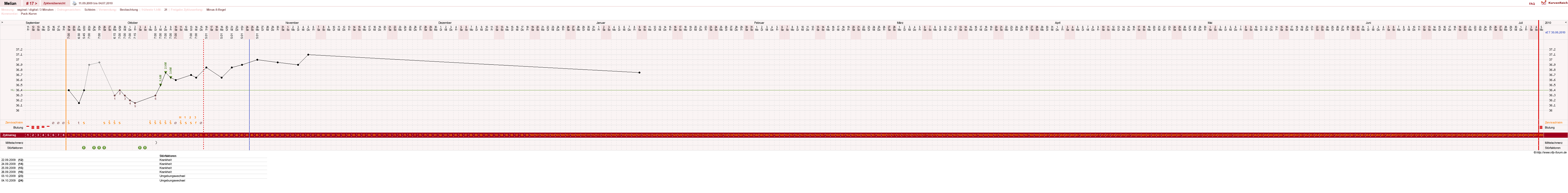 NFP-Kurve User #7884