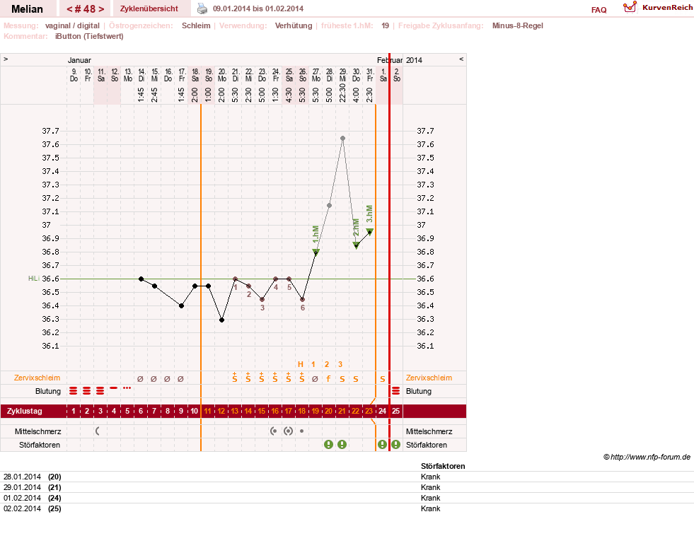 NFP-Kurve User #7884