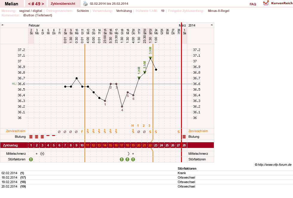 NFP-Kurve User #7884
