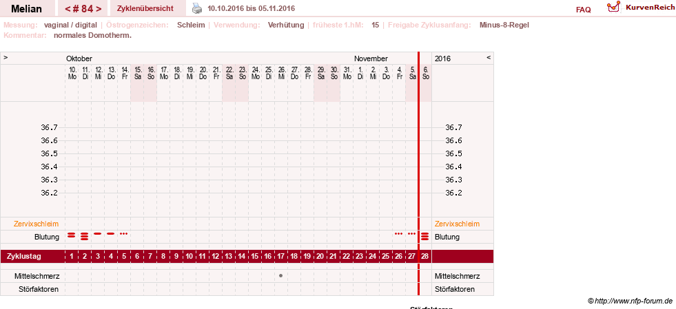 NFP-Kurve User #7884