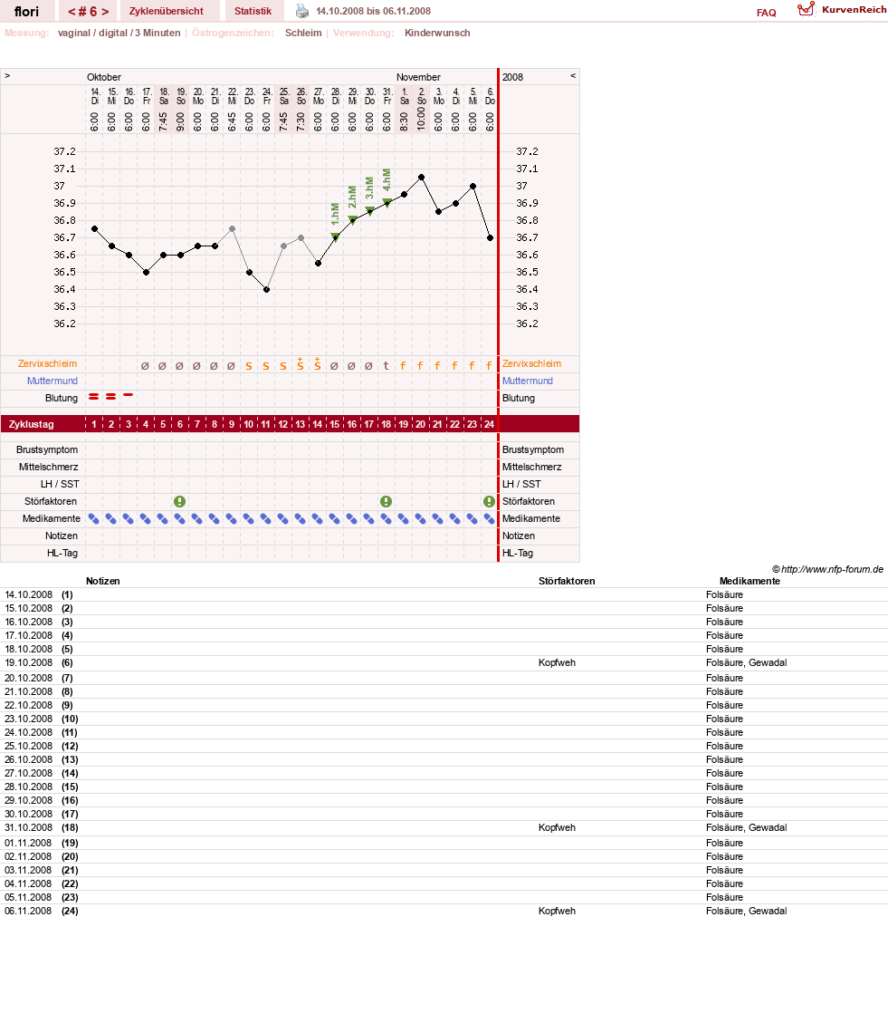 NFP-Kurve User #8092