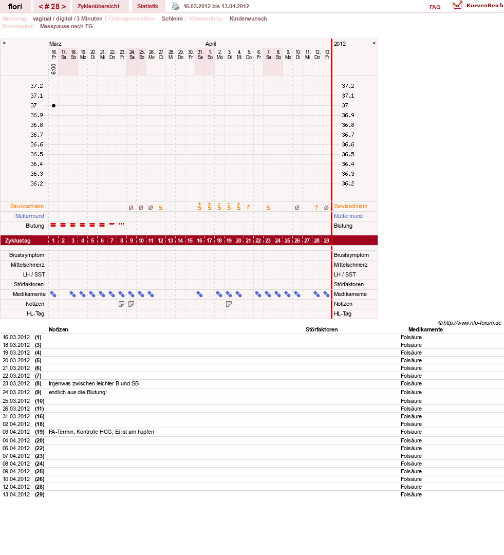 NFP-Kurve User #8092