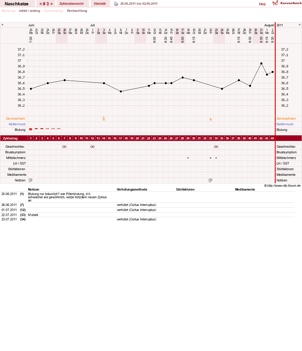 NFP-Kurve User #8202