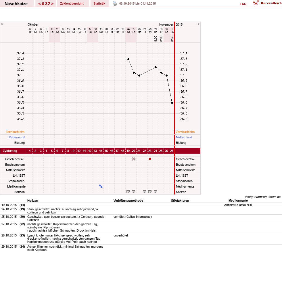 NFP-Kurve User #8202