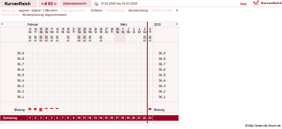 NFP-Kurve User #8208