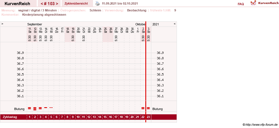 NFP-Kurve User #8208
