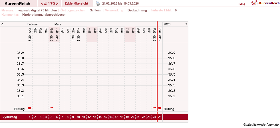 NFP-Kurve User #8208