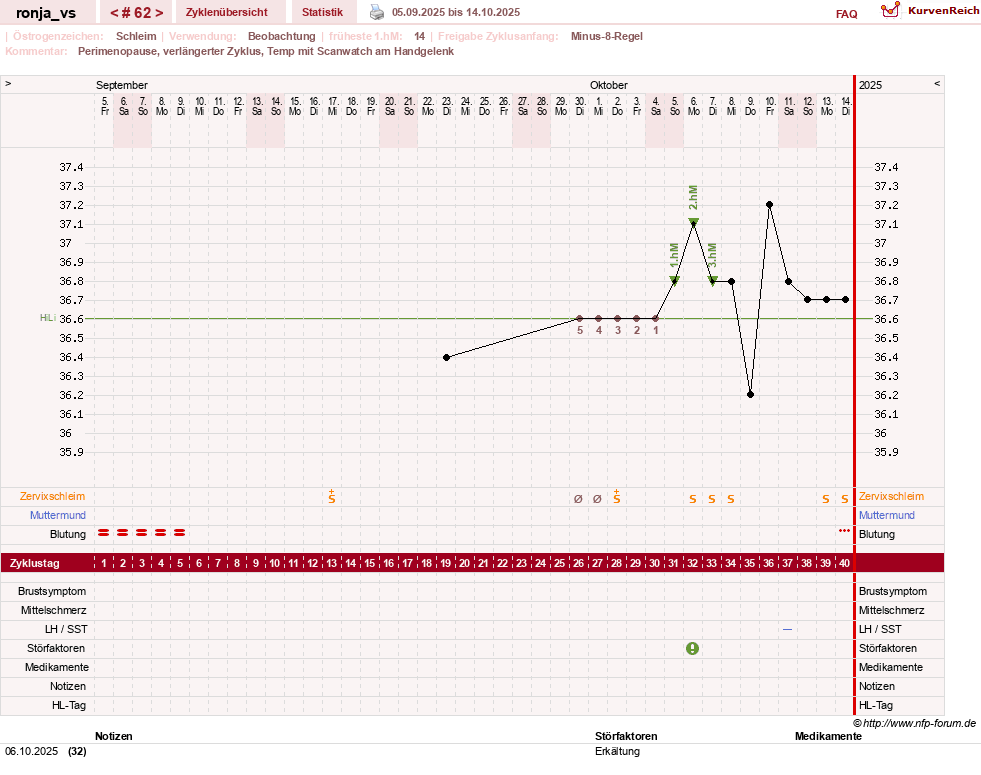 NFP-Kurve User #8708
