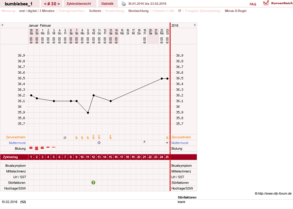 NFP-Kurve User #8899