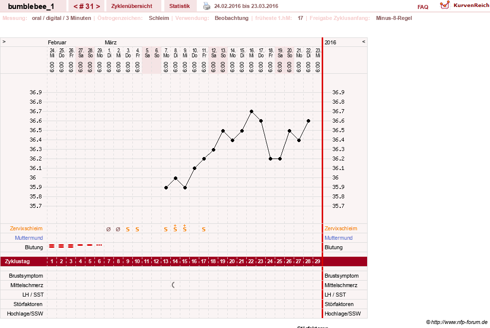 NFP-Kurve User #8899