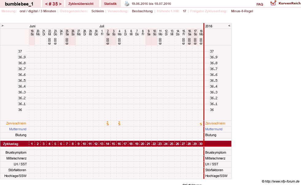 NFP-Kurve User #8899
