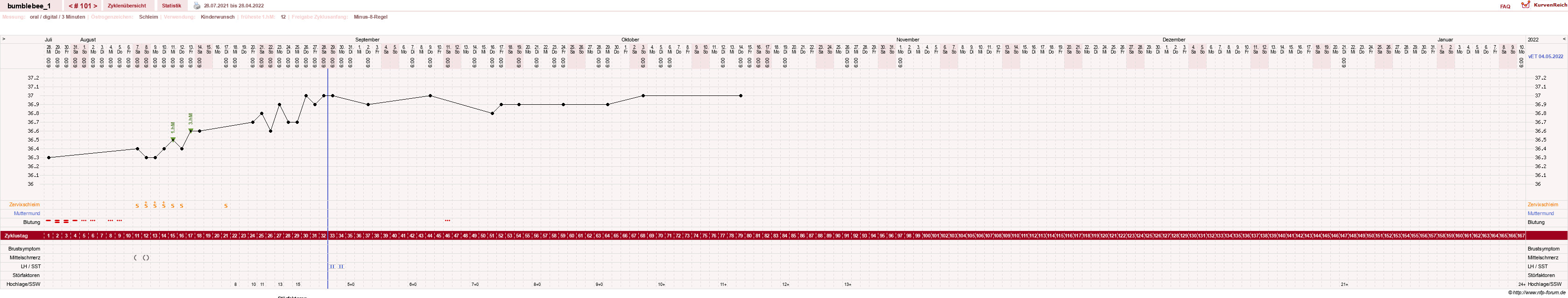 NFP-Kurve User #8899