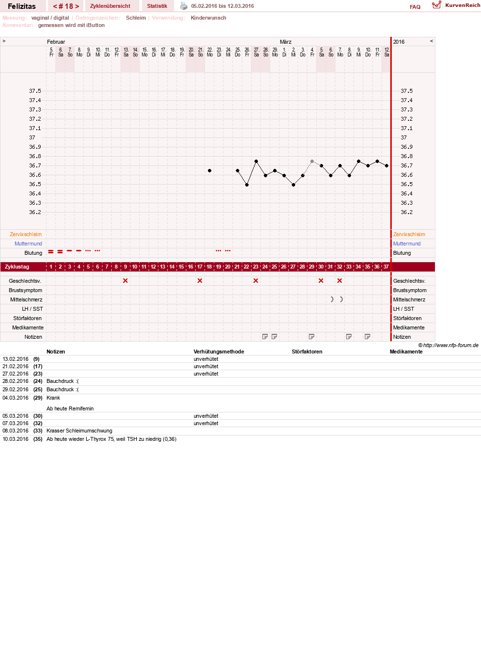 NFP-Kurve User #9688