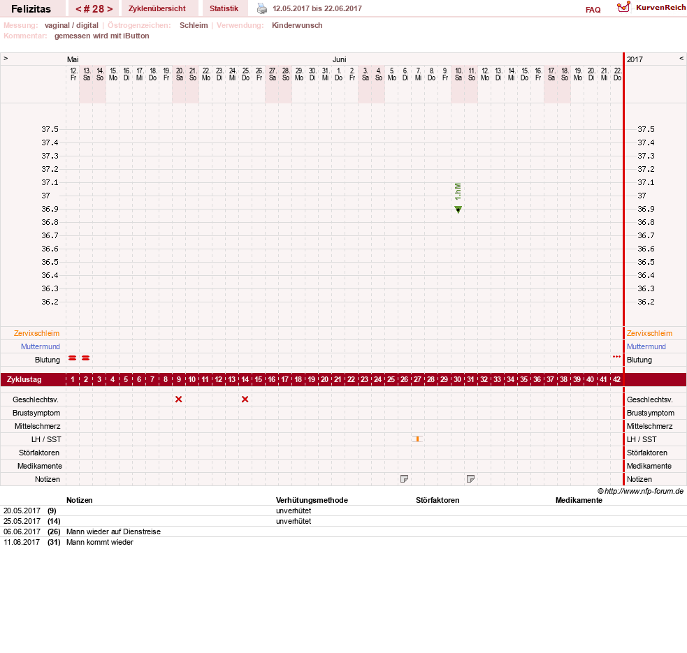NFP-Kurve User #9688