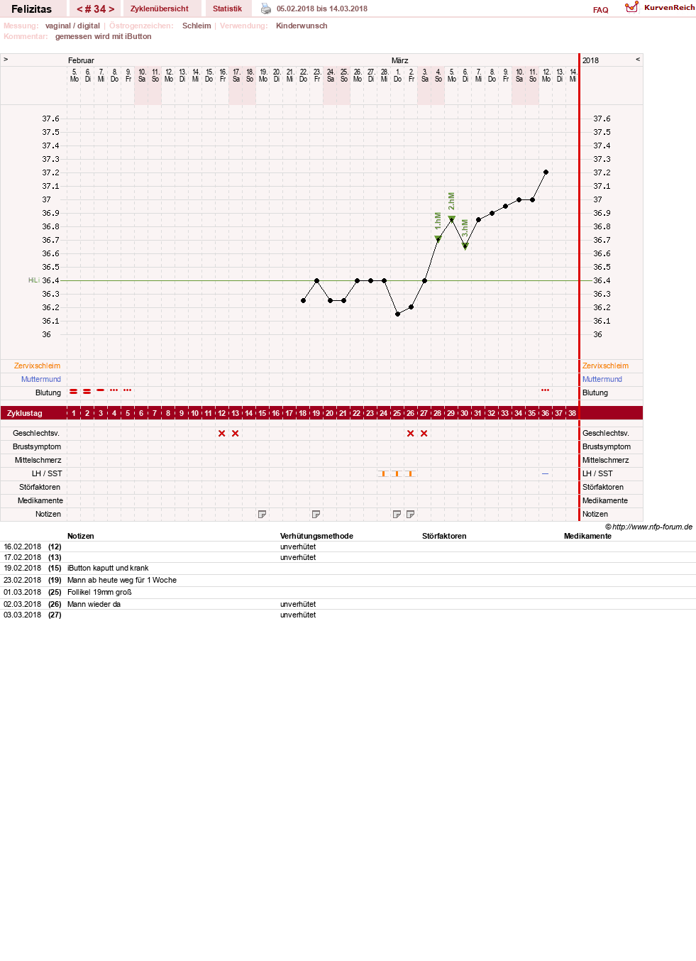 NFP-Kurve User #9688