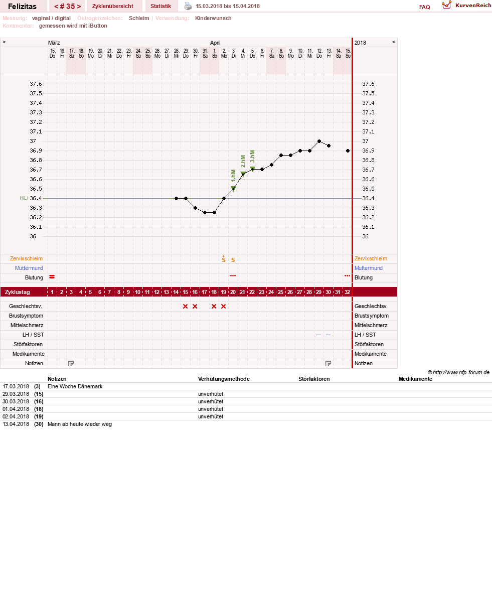 NFP-Kurve User #9688