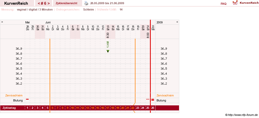 NFP-Kurve User #9764