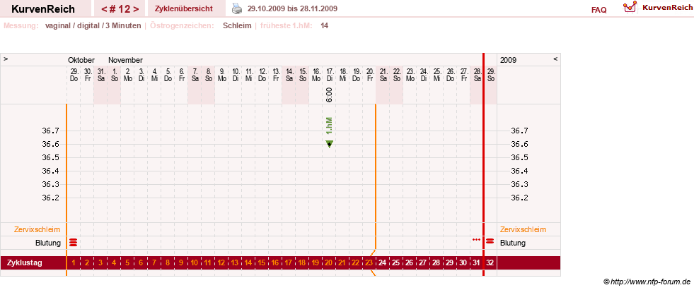NFP-Kurve User #9764