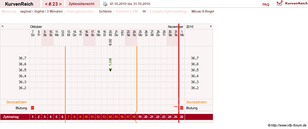 NFP-Kurve User #9764