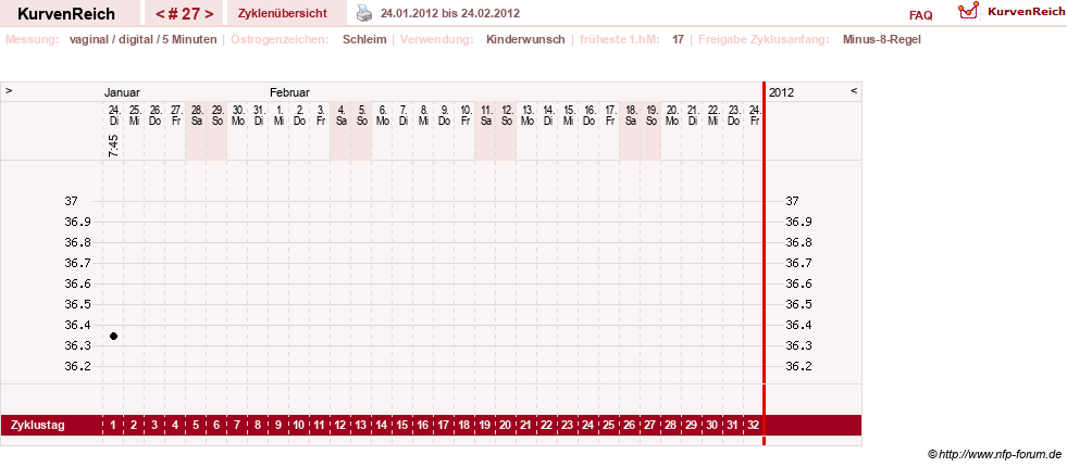 NFP-Kurve User #9828