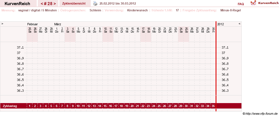 NFP-Kurve User #9828