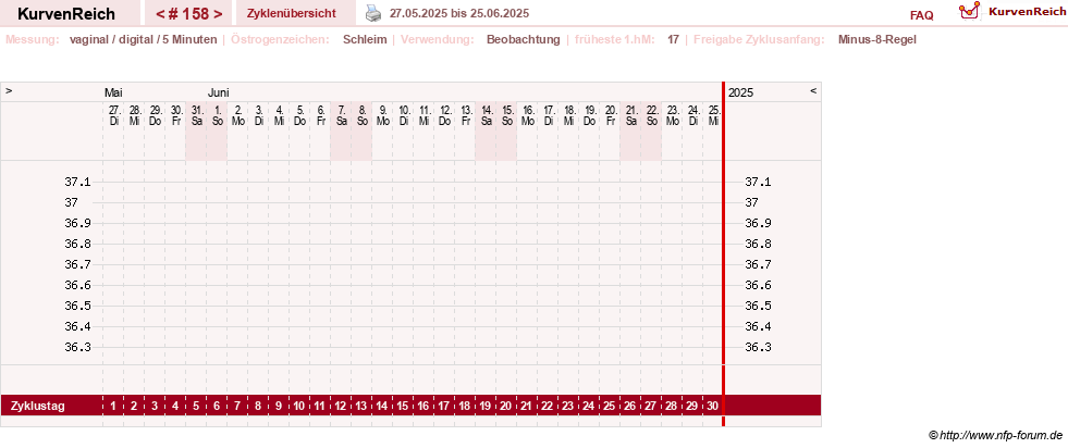 NFP-Kurve User #9828