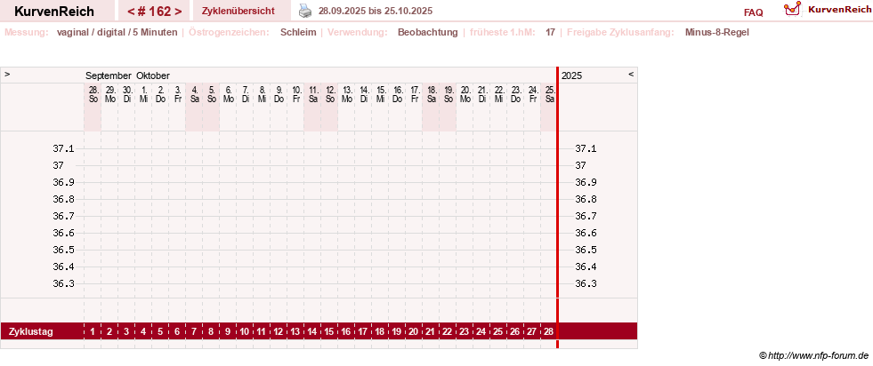 NFP-Kurve User #9828