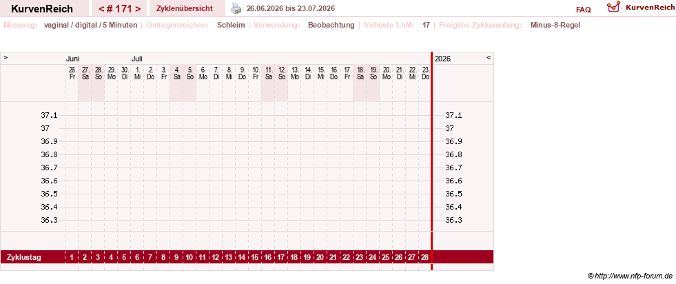 NFP-Kurve User #9828