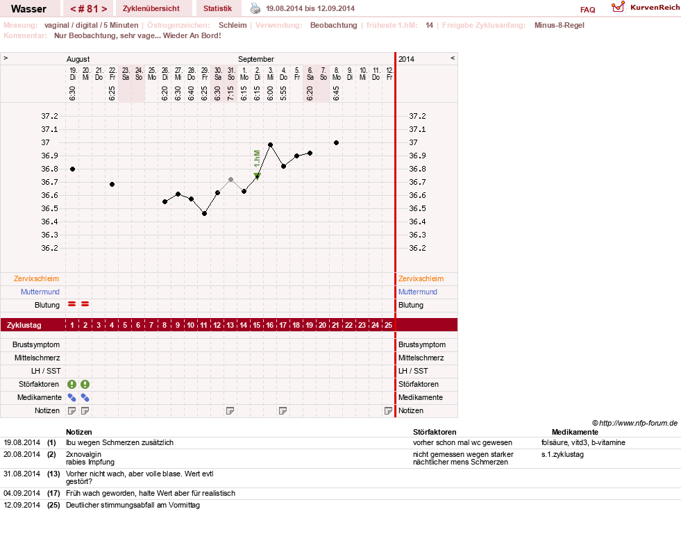 NFP-Kurve User #9890
