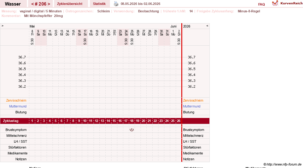 NFP-Kurve User #9890